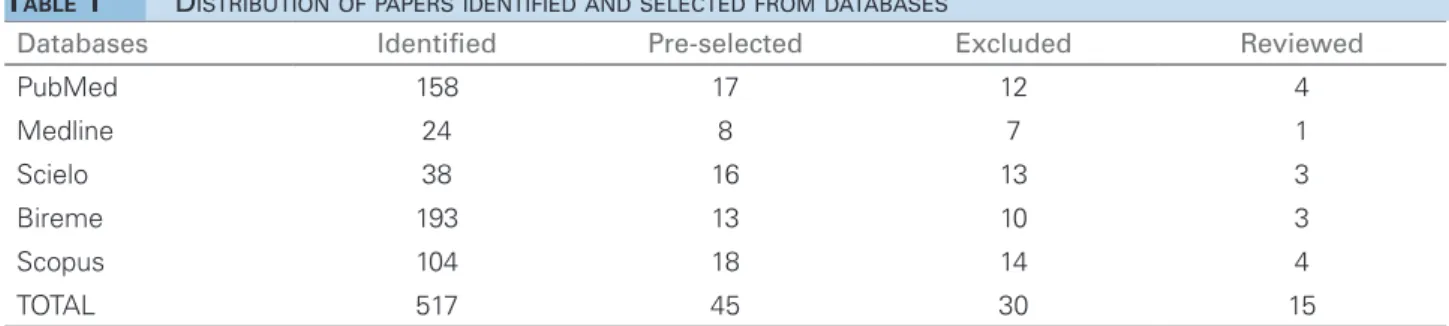 Table 1 summarizes the results of this study and  describes the number of papers found, pre-selected,  excluded, and included in this review