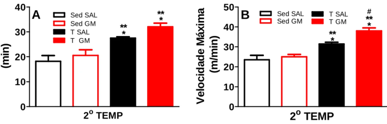 Figura 9 – Tempo total de exercício (A) e velocidade máxima (B) alcançados pelos ratos  no 2º TEMP (final do treinamento)