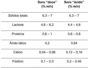 Tabela  2  – Principais proteínas do soro e suas características  físico-químicas. (Adaptado de   Madureira  et  al.,  2007)  Proteína  Concentração   (g.L -1 )  Peso molecular  (kDa)  Resíduos de  aminoácidos  β - lactoglobulina  1,3  18  162  α – lactalb