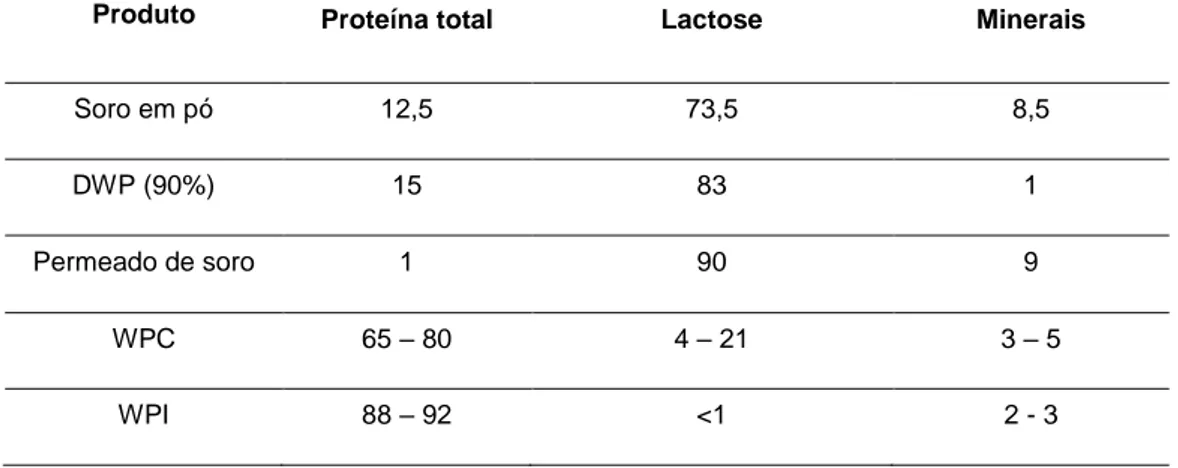 Tabela  3  –  Composição  dos  principais  tipos  de  soro  em  pó  (%  m/m).  DWP  –  Soro  desmineralizado,   WPC – Concentrado proteico de soro, WPI – Isolado proteico de soro