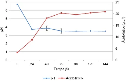 Figura  5  – Evolução do pH e produção de ácido lático, durante a fermentação do soro de mistura