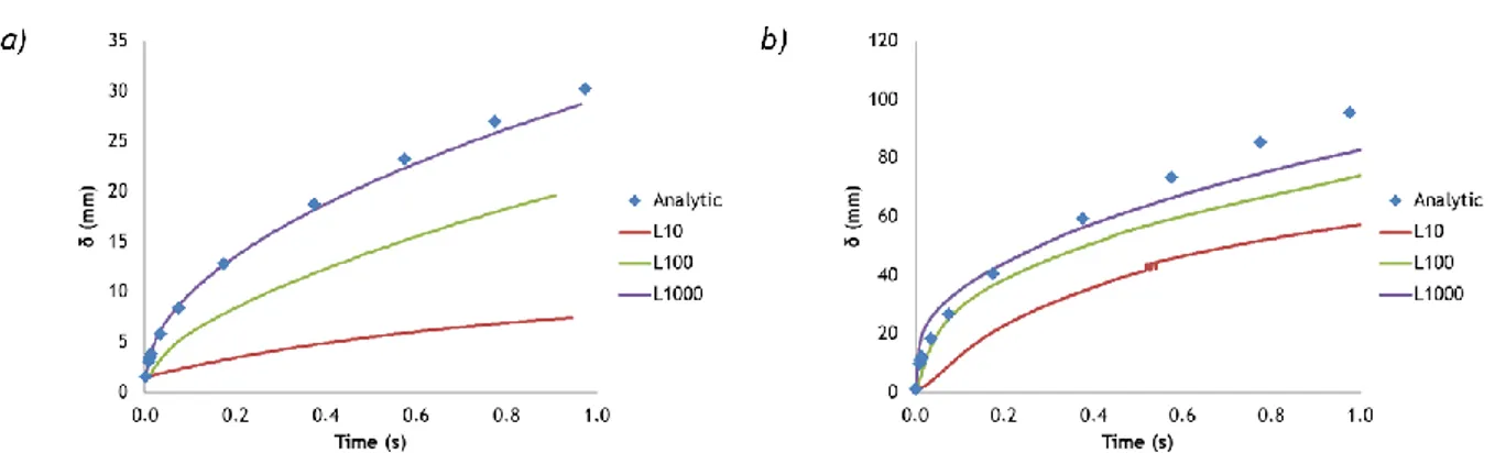 Figure 3. Stefan Problem: Comparison between the analytic solution and CFD modeling (Lee  Model) of the distance of the interface to the heated wall for different Lee coefficients and 