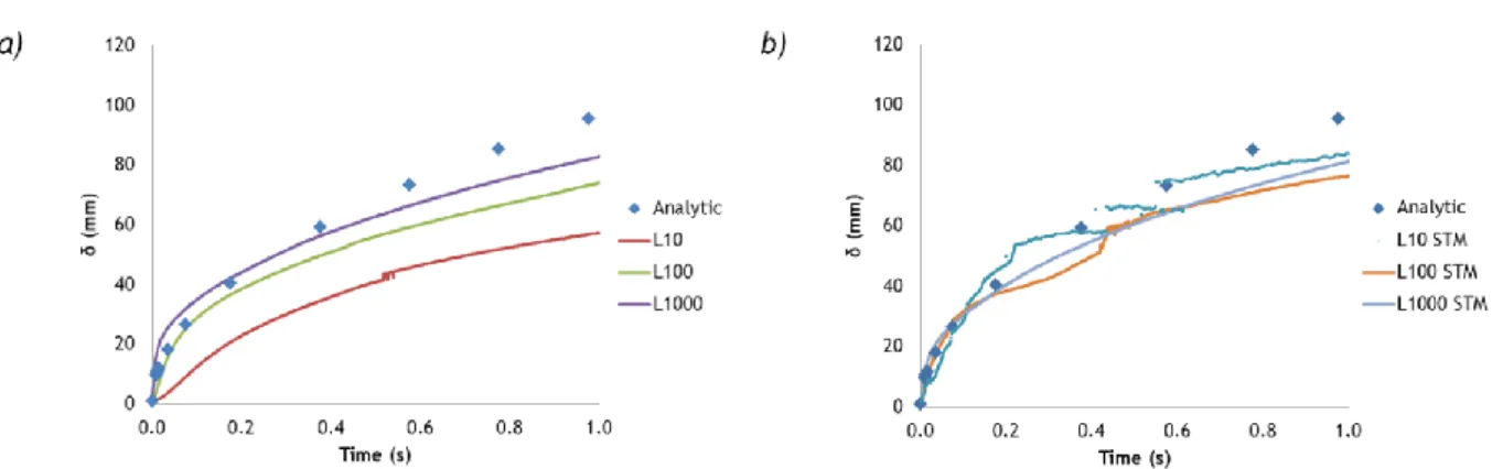 Figure 4. Stefan Problem: Comparison between the analytic solution and CFD modeling (Lee  Model) of the distance of the interface to the heated wall for different Lee coefficients and 