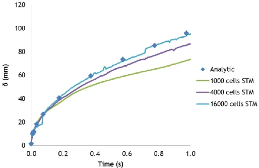 Figure 6. Comparison between the analytic solution and CFD modeling (Nichita Model) of the  distance of the interface to the heated wall for different mesh refinements