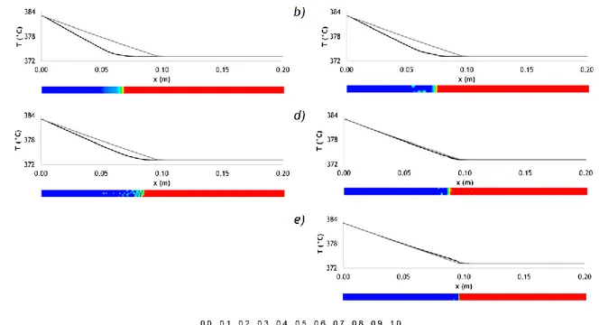 Figure 8. Temperature profiles and volume fraction distribution at         for a)              and no STM; b)                and STM; c)                and no STM; d)                and 