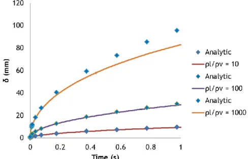 Figure 10. Comparison between the analytic solution and CFD modeling (Sun Model) of the  distance of the interface to the heated wall for different   