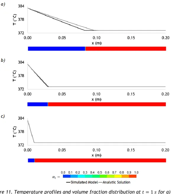 Figure 11. Temperature profiles and volume fraction distribution at         for a)       ; b)        ; c)                       and            