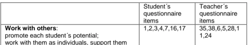 Table 1: Key Competences areas Student´s questionnaire items Teacher´s questionnaireitems Work with others: