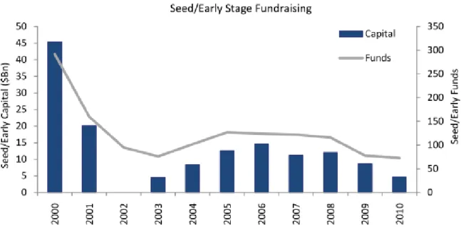 Figure 1 - Annual Evolution of Seed/Early Stage Fundraising 