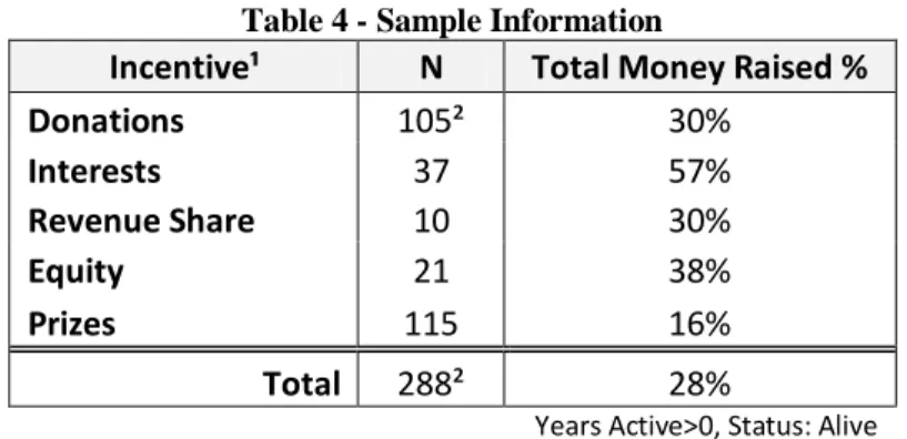 Table 4 - Sample Information 