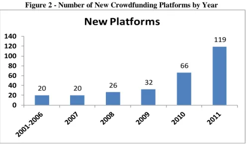 Figure 3 - New Platforms by Incentive Type (Year) 
