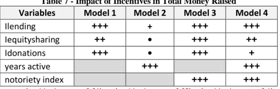 Table 7 - Impact of Incentives in Total Money Raised  