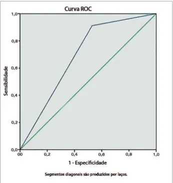Figura 2. Curva ROC demonstrando sensibilidade e especificidade  da excreção de sódio mensurada versus a estimada com o ponto de  corte de 3,6 g/dia.