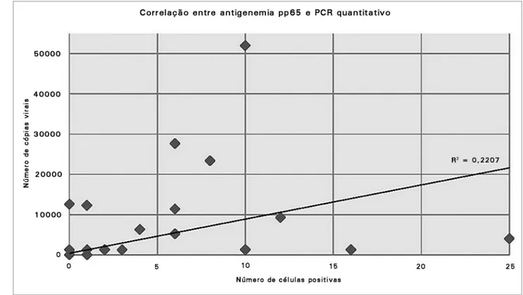 Figura 2. Coeficiente de correlação de Pearson entre ensaios de CMV por antigenemia pp65 e qPCR