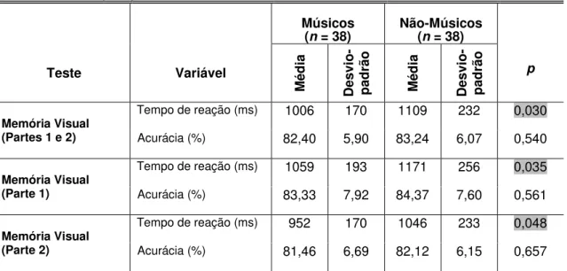 TABELA 9  – Comparação entre músicos e não-músicos no teste de memória visual 