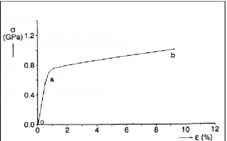 Figura 3.16: Diagrama de tensão x deformação de uma liga Ni-Ti ensaiada em  temperatura acima de Md