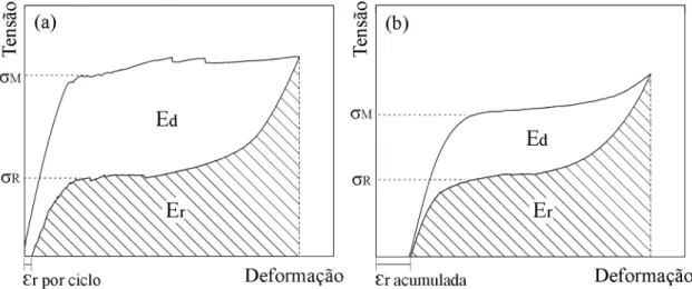 Figura 3.19: Comportamento pseudoelástico esquemático de um fio Ni-Ti.   (a) Primeiro ciclo; (b) Enésimo ciclo