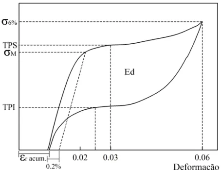 Figura 4.1: Representação esquemática de um ciclo pseudoelástico mostrando como a  energia dissipada (Ed), a tensão na deformação máxima (σ 6% ), a tensão crítica de 