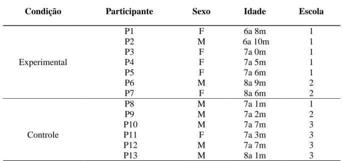 Tabela 1 -   Identificação dos Participantes de cada Condição segundo o Sexo, Idade e Escola  