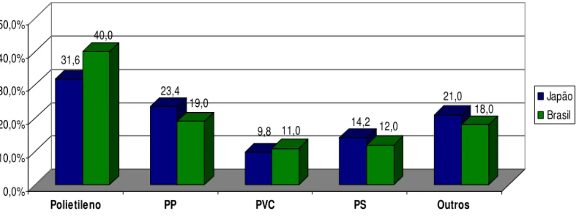 Figura 5: Principais resinas existentes nos RSU do Japão e do Brasil  Fonte: PWMI (2009) e Costa (2006), adaptado 
