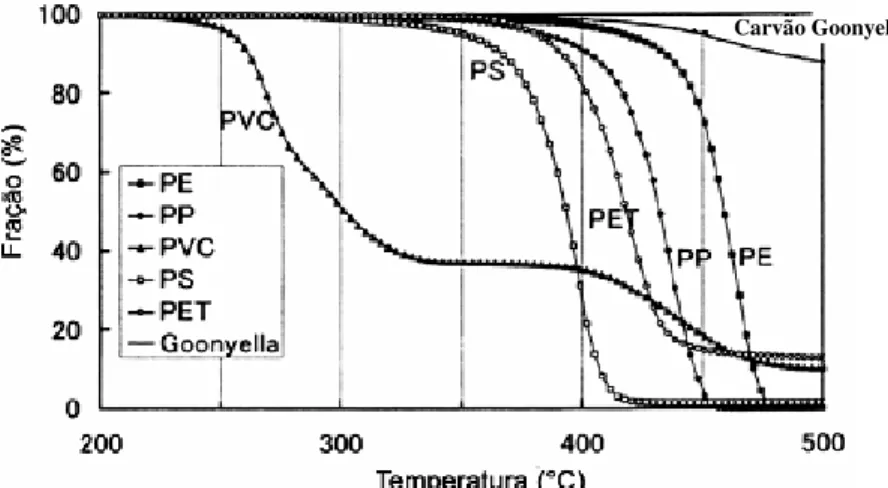 Figura 7: Curvas de decomposição térmica para vários tipos de resinas plásticas e do  carvão Goonyella