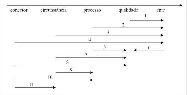 FIGURA 1: Possibilidades de realização metafórica  Fonte: Halliday &amp; Matthiessen (1999, p