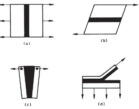 Figure 12 - Typical loads of an adhesive joint: a) Normal stress; b) shear stress; c) cleavage stress; d) peel stress  [21]