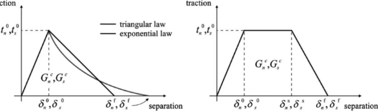Figure 22 - CZM laws with triangular, exponential and trapezoidal shapes available in Abaqus ®  [53]