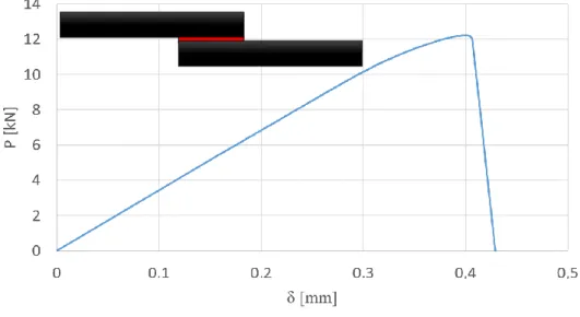 Figure 41 - Load vs displacement typical curve of a CFRP-only SLJ with a 12.5 mm overlap