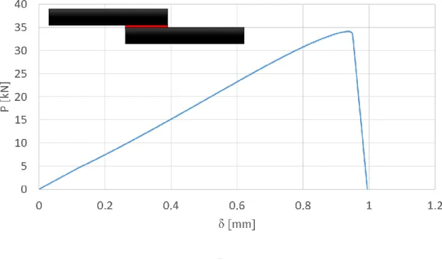 Figure 43 - Load vs displacement typical curve of a CFRP-only SLJ with a 50 mm overlap