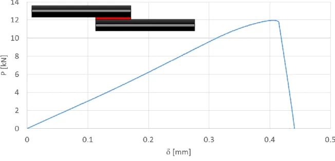 Figure 45 - Load vs Displacement typical curve of a CFRP-Ti-CFRP SLJ with a 12.5 mm overlap