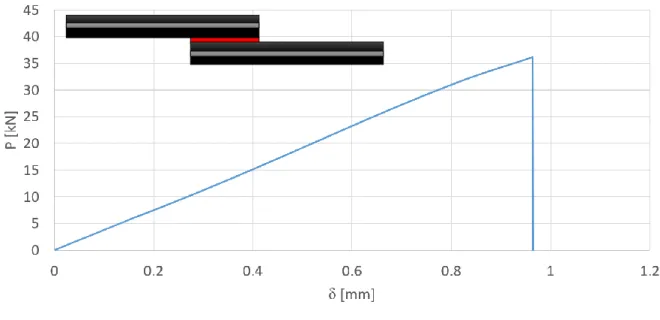 Figure 47 - Load vs displacement typical curve of a CFRP-Ti-CFRP SLJ with a 50 mm overlap