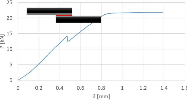 Figure 51 - Load vs displacement typical curve of a Ti-CFRP SLJ with a 50 mm overlap