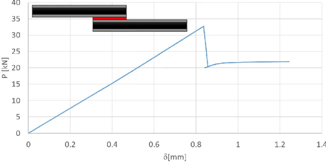 Figure 53 - Load vs displacement typicalcurve of a Ti-CFRP-Ti SLJ with a 50 mm overlap
