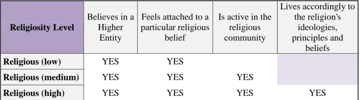 Table 3 - Description of the cumulative religious levels considered in the survey 