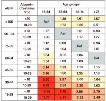 Figure 2. A proposed modification of CKD classification based  on adjusted hazard ratios for all-cause mortality by categories of  estimated glomerular filtration rate (eGFR) and age groups in patients  with albumin/creatinine ratio less than 30 mg/g (calc
