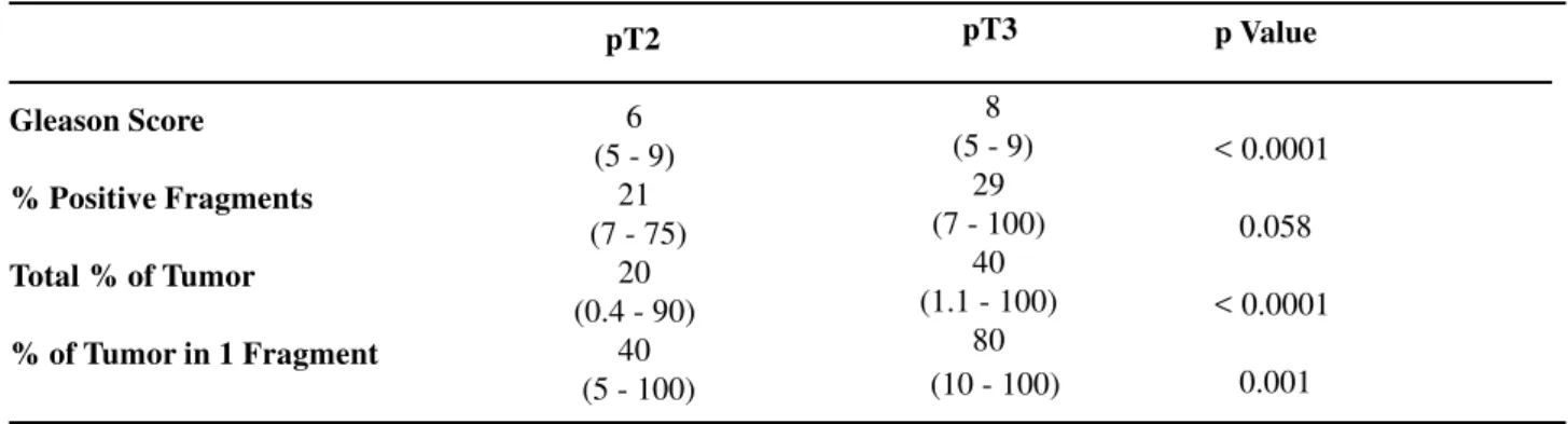 Table 2 –  Univariate relation between pre-operative factors and final pathological stage *