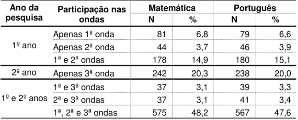 Tabela 2: Grupos de alunos segundo a participação nas ondas da pesquisa por  ano da pesquisa 