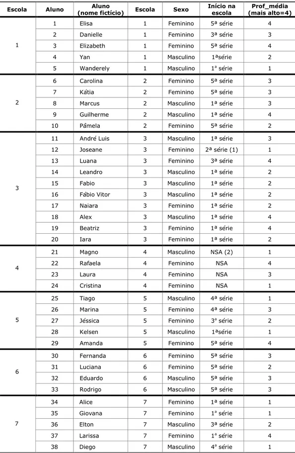 Tabela 4: Alunos cujas famílias foram entrevistas  ! ! &#34; # $ % &amp; ' # ( )&#34; *+$   ! &#34;# $ % &amp; ' % ( )*&#34; % % + # % , - % 