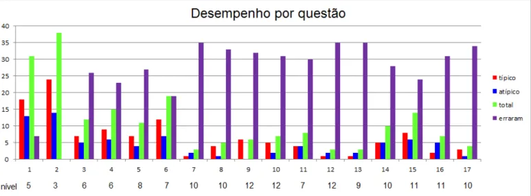 Gráfico  1  –  Comparação  entre  a  porcentagem  de  acertos  entre  alunos  com  desenvolvimento típico e atípico 