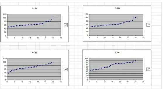 Figura 5.8: Gráficos dos IMCs no Excel