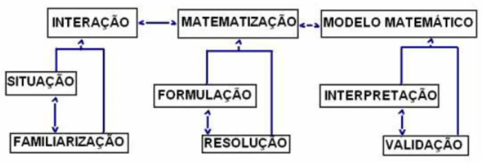 Figura 2.2: Diagrama da modelagem (Hein e Biembengut, 2003, p.15)