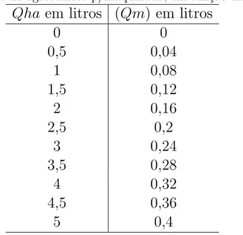 Figura 3.2: Gr´afico da quantidade de agrot´oxicos por maquinada, em fun¸c˜ao da dosagem por ha.