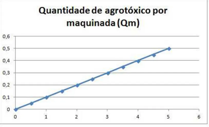 Figura 3.5: Gr´afico da quantidade de agrot´oxicos por maquinada (Qm).