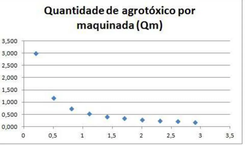 Figura 3.6: Gr´afico da quantidade de agrot´oxicos por maquinada (Qm), mantendo a quantidade de agrot´oxicos recomendada Qha = 3 litros fixa.