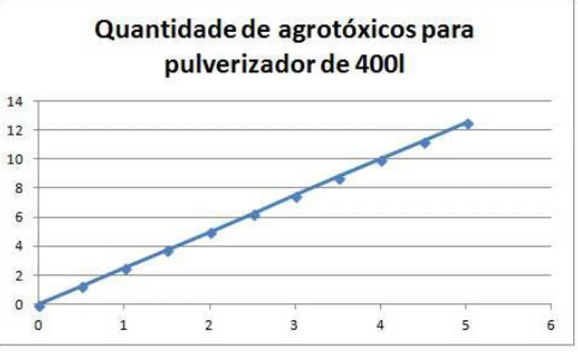 Figura 3.8: Gr´afico da quantidade de agrot´oxicos por maquinada (Q A400 ).