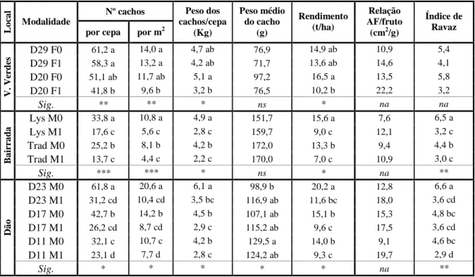 Tabela 1 – Influência dos diversos factores em estudo nas diferentes regiões, nos parâmetros do rendimento,  em 2005
