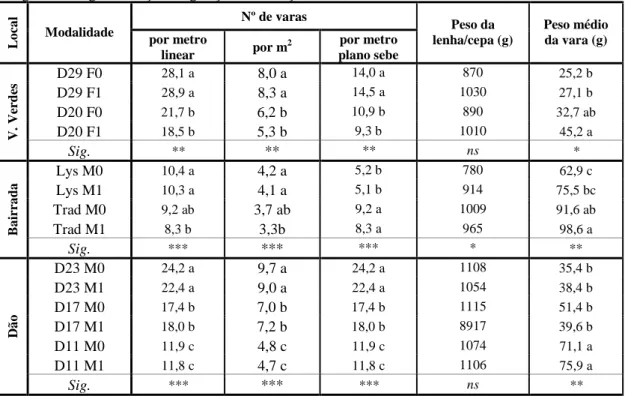 Tabela  3  –  Influência  dos  diversos  factores  em  estudo  nas  diferentes  regiões,  na  expressão  vegetativa, vigor e relações vegetação/frutificação, em 2005