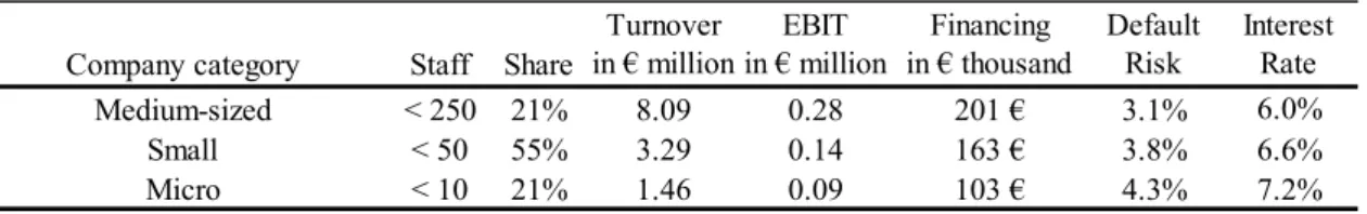 Table 4 divides the firms into three groups according to the definition scheme in Chapter 2.1