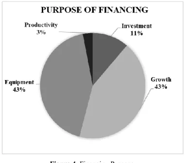 Figure 4: Financing Purpose. 